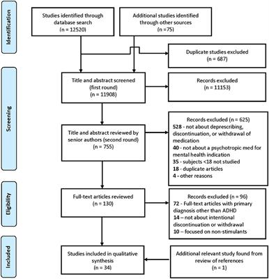 Intentional Discontinuation of Psychostimulants Used to Treat ADHD in Youth: A Review and Analysis